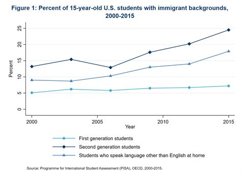 chart showing impact of immigration on test scores|How Do Immigrant Students Affect Their Classmates’ .